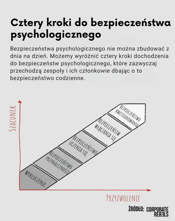 Cztery kroki do bezpieczeństwa psychologicznego